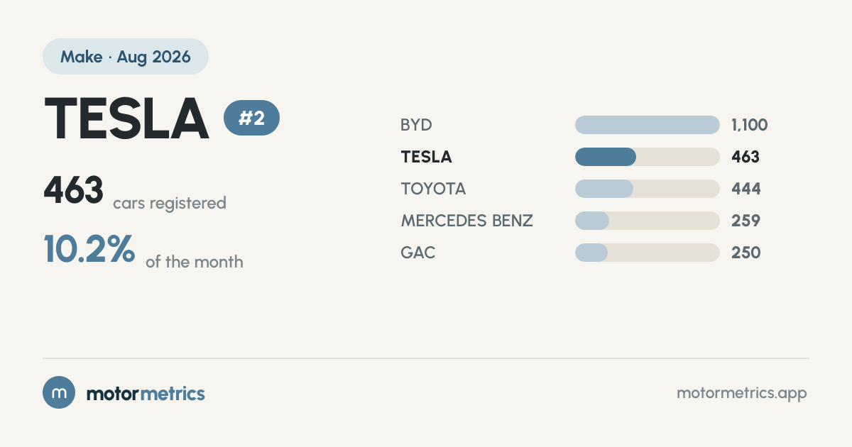 TESLA Cars in Singapore - MotorMetrics